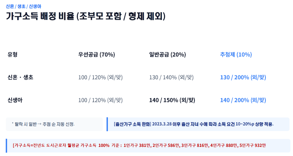 가구소득 배정비율