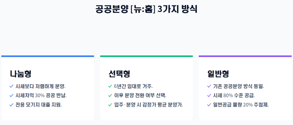 공공분양 3가지 방식