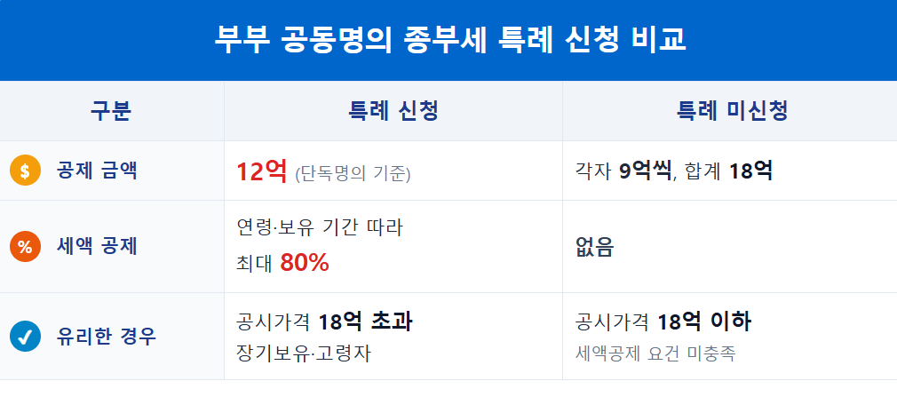 부부 공동명의 종부세 특례 차이점 비교 분석