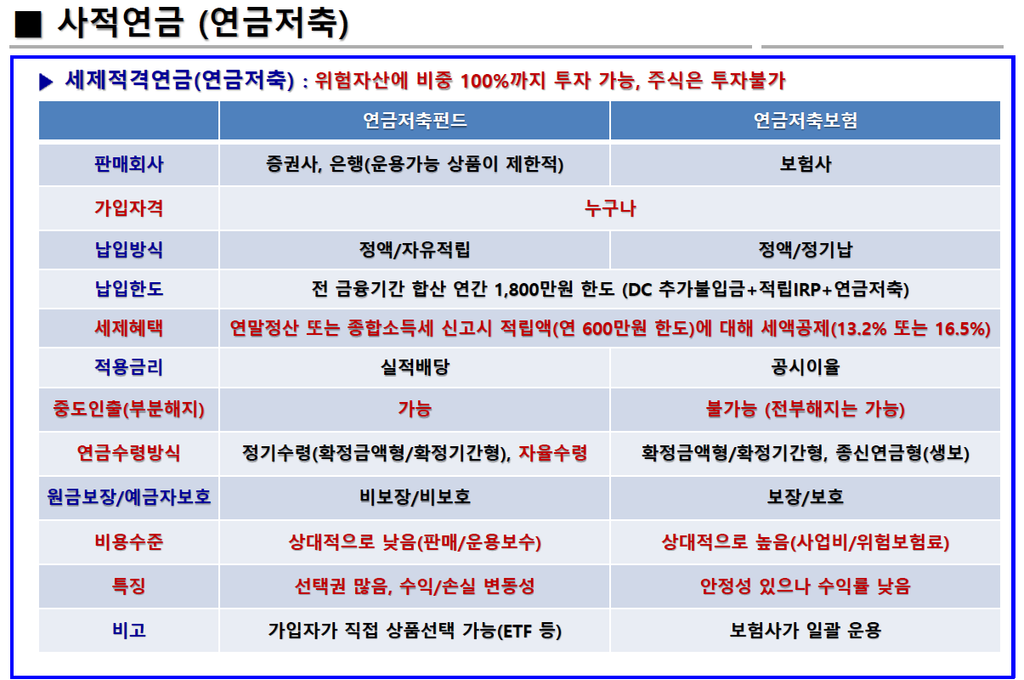 연금저축펀드와 보험의 가장 큰 차이점