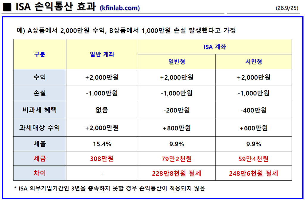 ISA 손익통산 효과 시물레이션