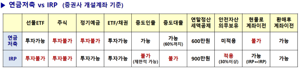 연금저축 vs IRP 활용방안