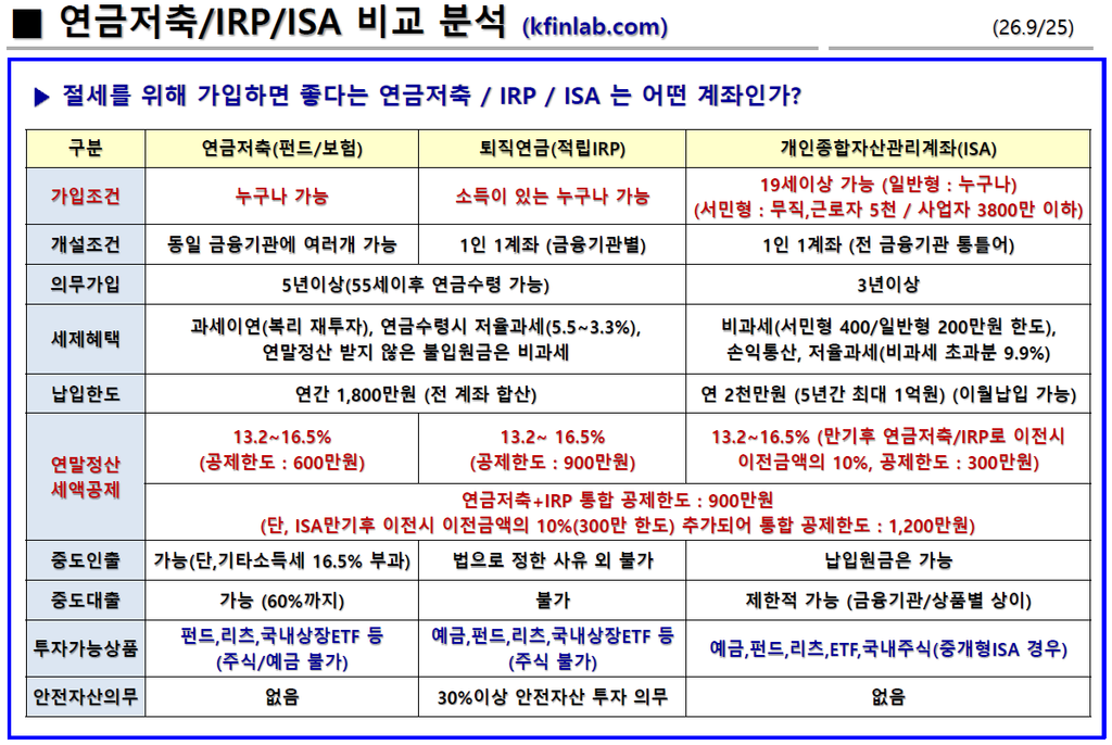 연금저축,IRP,ISA 비교를 통한 활용법