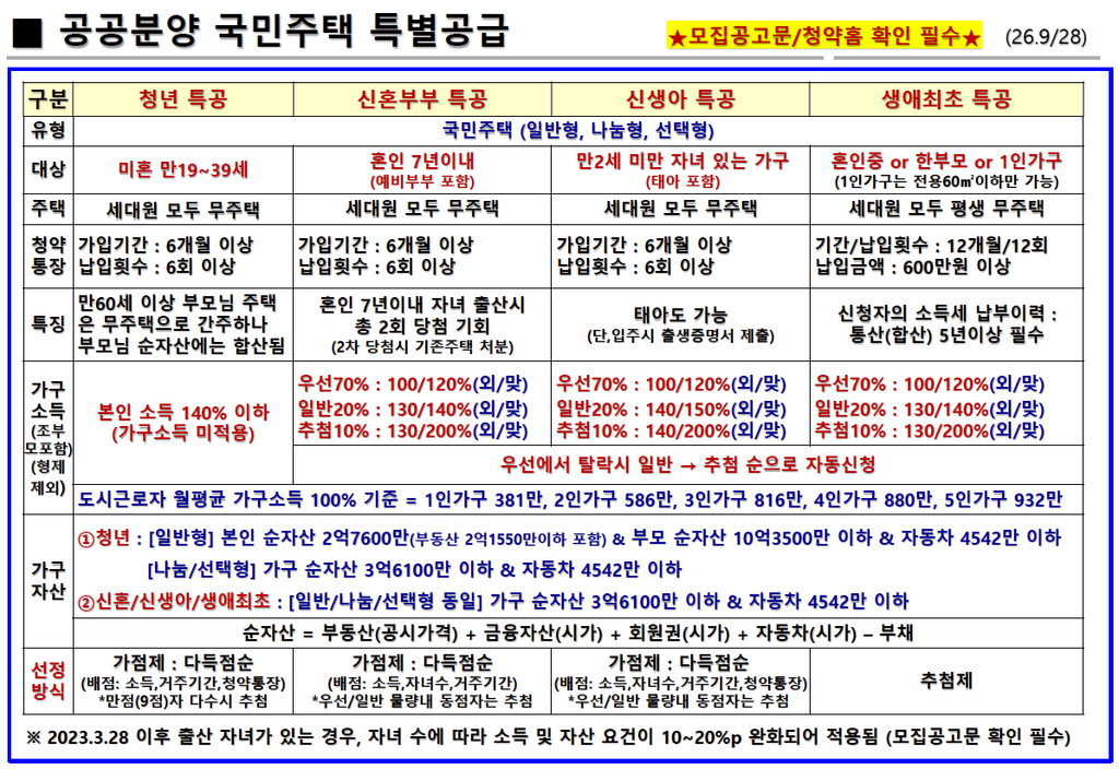 공공분양 국민주택 특별공급 완벽 비교 정리