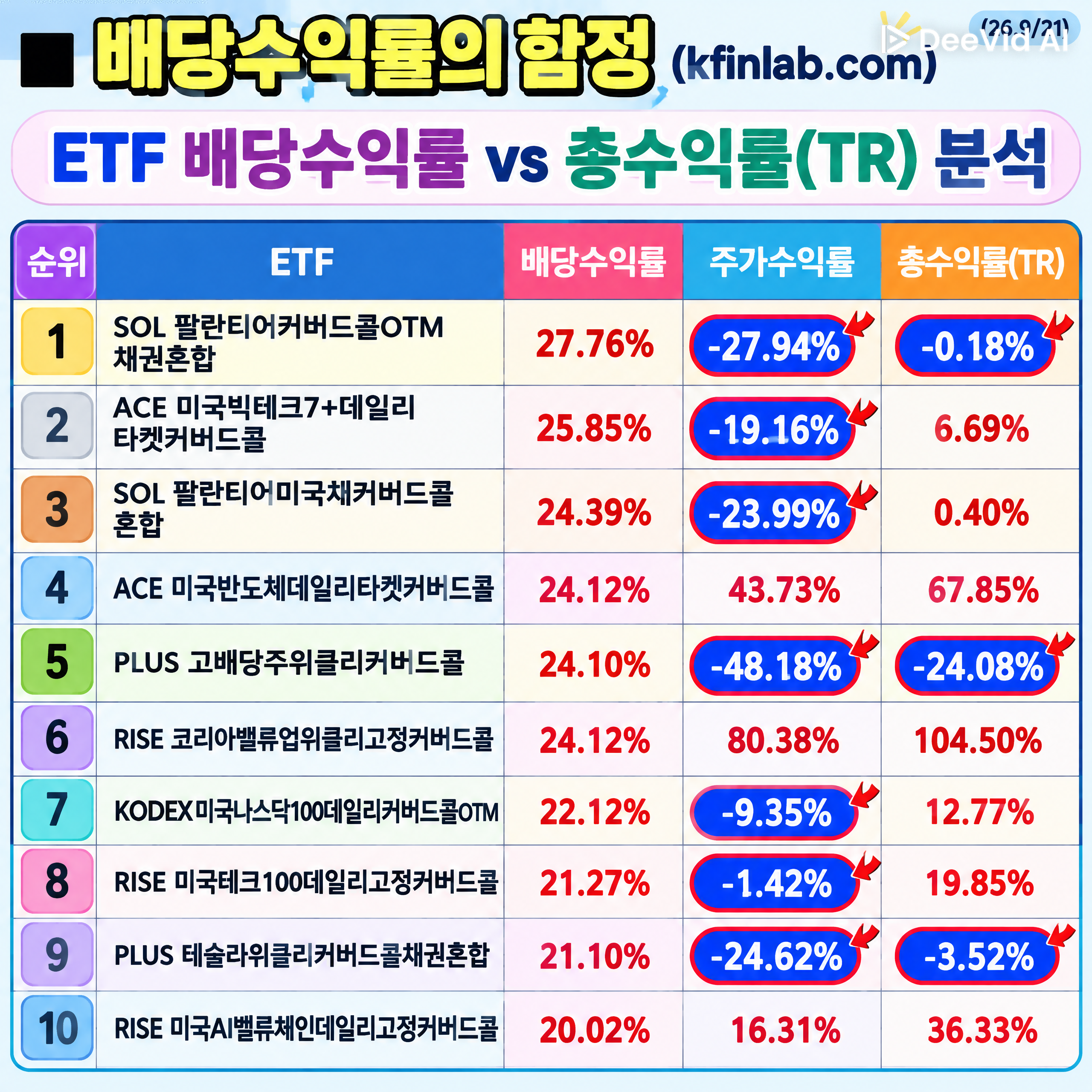 배당수익률의 함정 분석