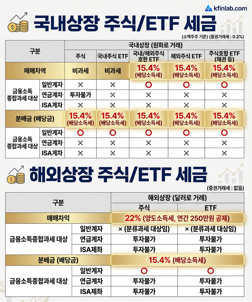 국내주식 vs 해외주식 세금 분석