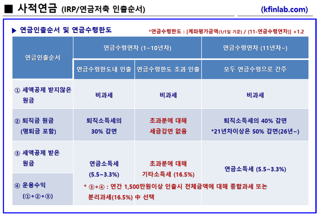 사적연금 연금인출순서 및 연금수령연차 활용