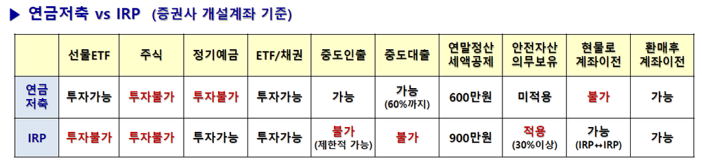 연금저축 IRP 차이점 비교